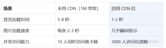 1M带宽服务器搭配+CDN,小水管也能跑赢大流量 第2张